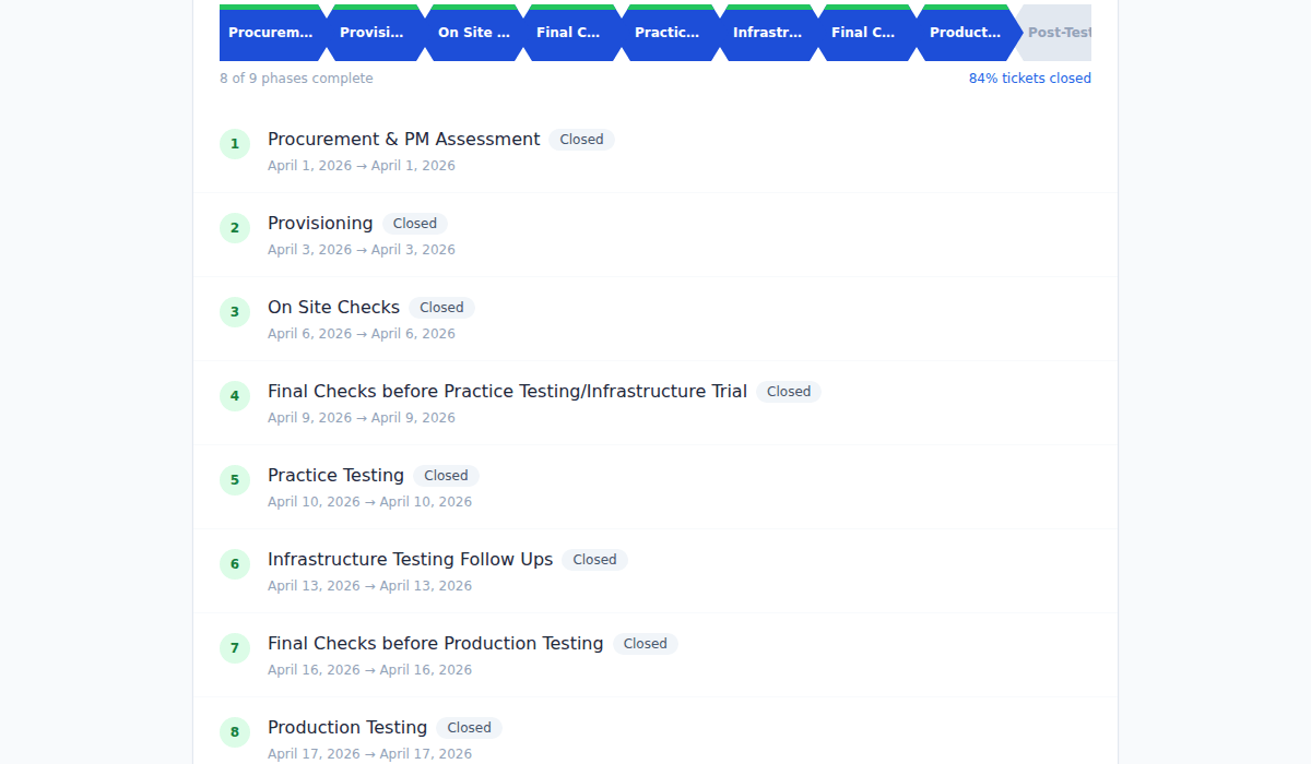 The project phases list, each phase showing its open and close dates and whether it is closed